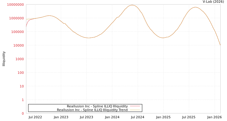 graph of Reallusion Inc ILLIQ-SMEM