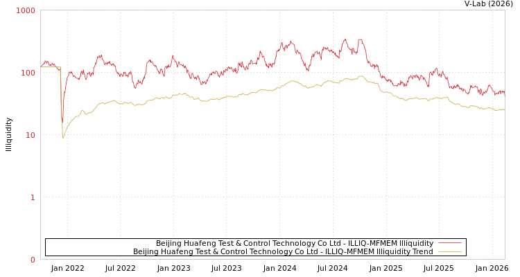 graph of Beijing Huafeng Test & Control Technology Co Ltd ILLIQ-MFMEM