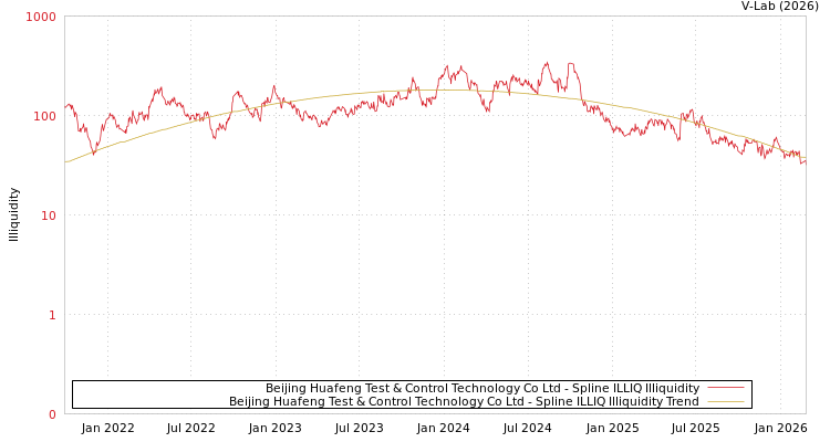 graph of Beijing Huafeng Test & Control Technology Co Ltd ILLIQ-SMEM