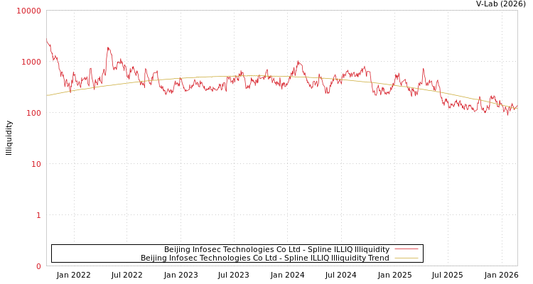 graph of Beijing Infosec Technologies Co Ltd ILLIQ-SMEM