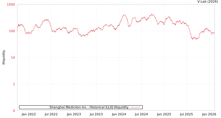 graph of Shanghai Medicilon Inc ILLIQ-HIST