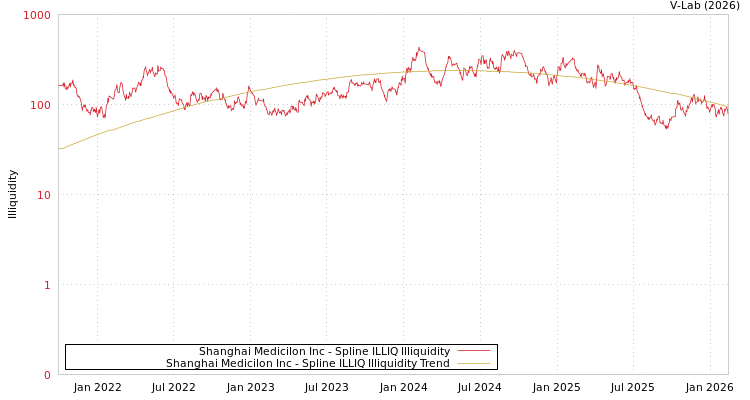 graph of Shanghai Medicilon Inc ILLIQ-SMEM