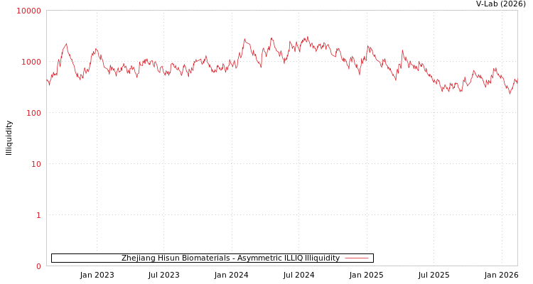 graph of Zhejiang Hisun Biomaterials ILLIQ-AMEM