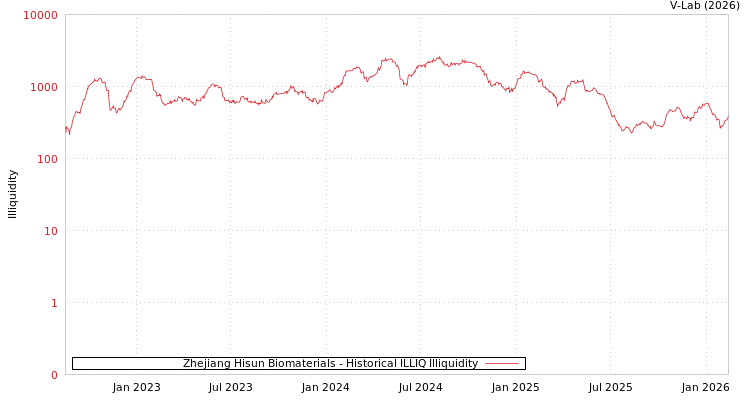 graph of Zhejiang Hisun Biomaterials ILLIQ-HIST