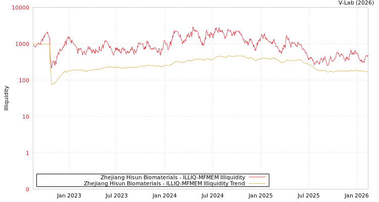 graph of Zhejiang Hisun Biomaterials ILLIQ-MFMEM