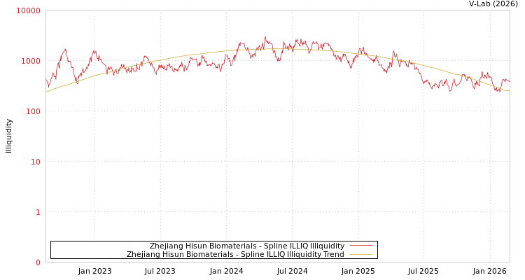 graph of Zhejiang Hisun Biomaterials ILLIQ-SMEM