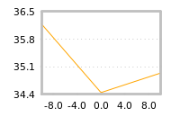 Impact of return on liquidity tomorrow