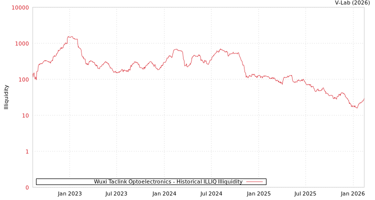 graph of Wuxi Taclink Optoelectronics ILLIQ-HIST