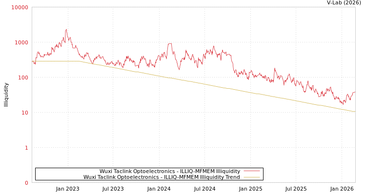 graph of Wuxi Taclink Optoelectronics ILLIQ-MFMEM