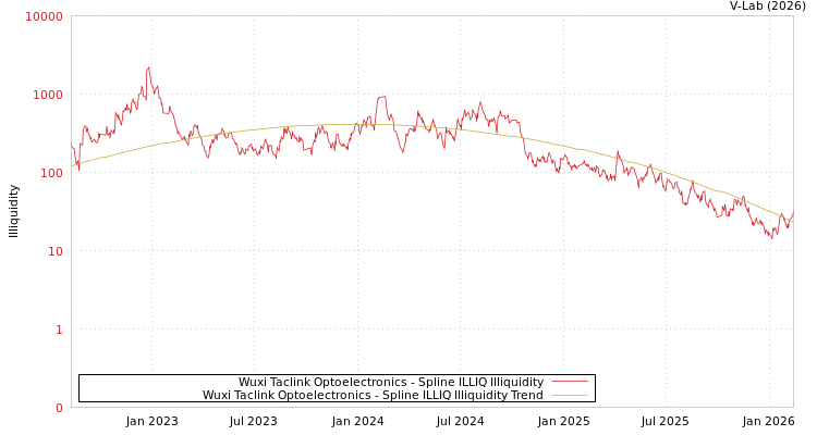 graph of Wuxi Taclink Optoelectronics ILLIQ-SMEM