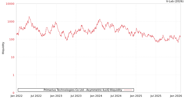 graph of Primarius Technologies Co Ltd ILLIQ-AMEM