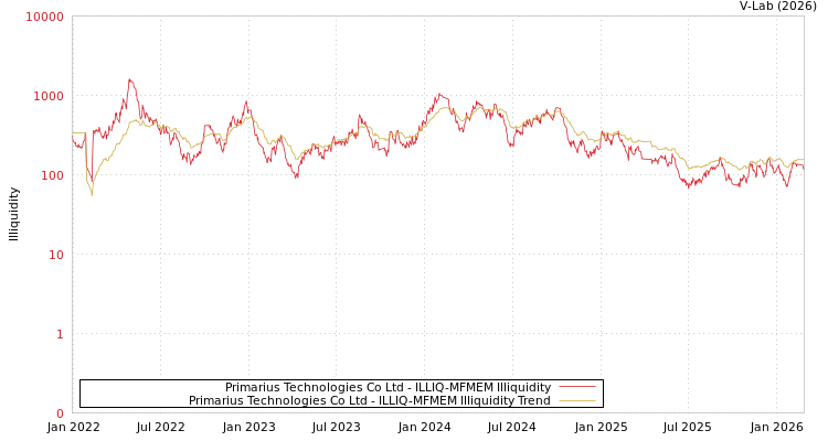 graph of Primarius Technologies Co Ltd ILLIQ-MFMEM