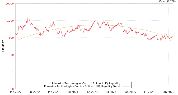 graph of Primarius Technologies Co Ltd ILLIQ-SMEM