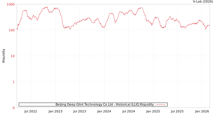 graph of Beijing Deep Glint Technology Co Ltd ILLIQ-HIST