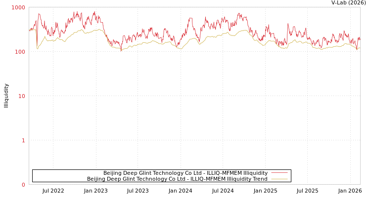 graph of Beijing Deep Glint Technology Co Ltd ILLIQ-MFMEM