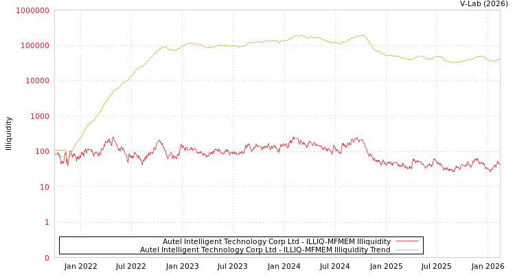 graph of Autel Intelligent Technology Corp Ltd ILLIQ-MFMEM
