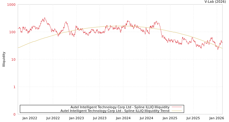 graph of Autel Intelligent Technology Corp Ltd ILLIQ-SMEM