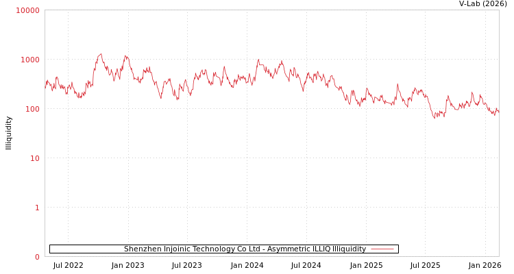 graph of Shenzhen Injoinic Technology Co Ltd ILLIQ-AMEM