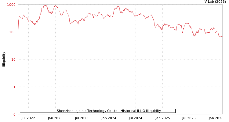 graph of Shenzhen Injoinic Technology Co Ltd ILLIQ-HIST