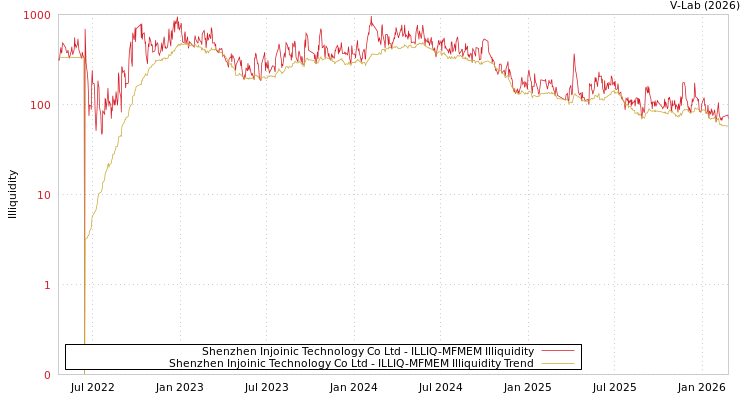 graph of Shenzhen Injoinic Technology Co Ltd ILLIQ-MFMEM