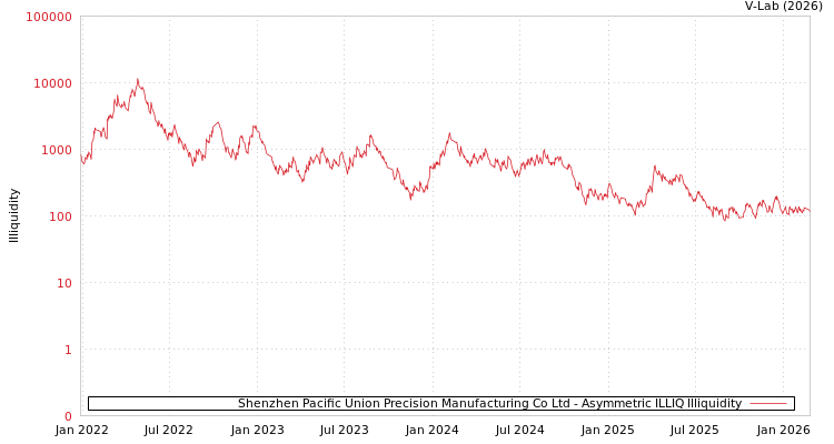 graph of Shenzhen Pacific Union Precision Manufacturing Co Ltd ILLIQ-AMEM