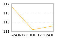 Impact of return on liquidity tomorrow