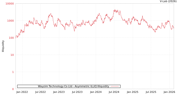 graph of Wayzim Technology Co Ltd ILLIQ-AMEM