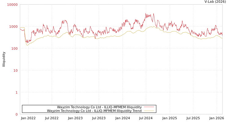 graph of Wayzim Technology Co Ltd ILLIQ-MFMEM