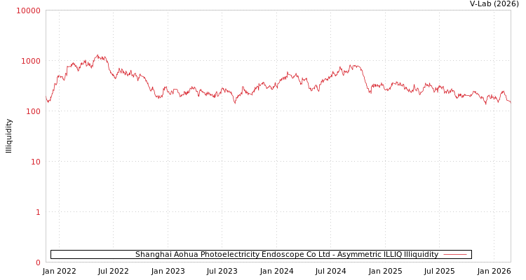 graph of Shanghai Aohua Photoelectricity Endoscope Co Ltd ILLIQ-AMEM