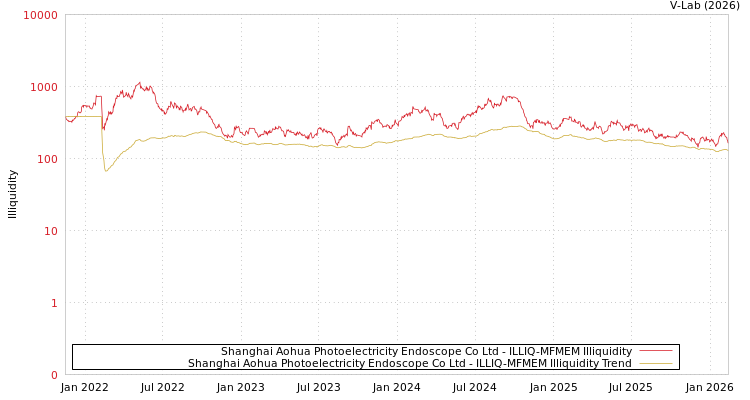 graph of Shanghai Aohua Photoelectricity Endoscope Co Ltd ILLIQ-MFMEM
