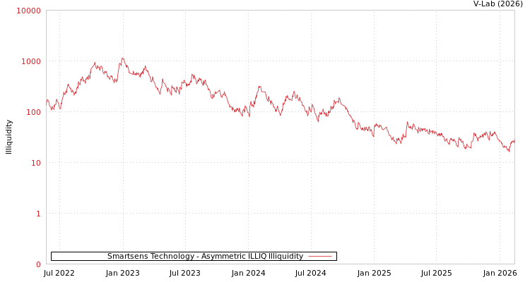 graph of Smartsens Technology ILLIQ-AMEM