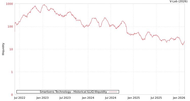 graph of Smartsens Technology ILLIQ-HIST