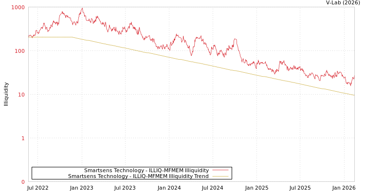 graph of Smartsens Technology ILLIQ-MFMEM