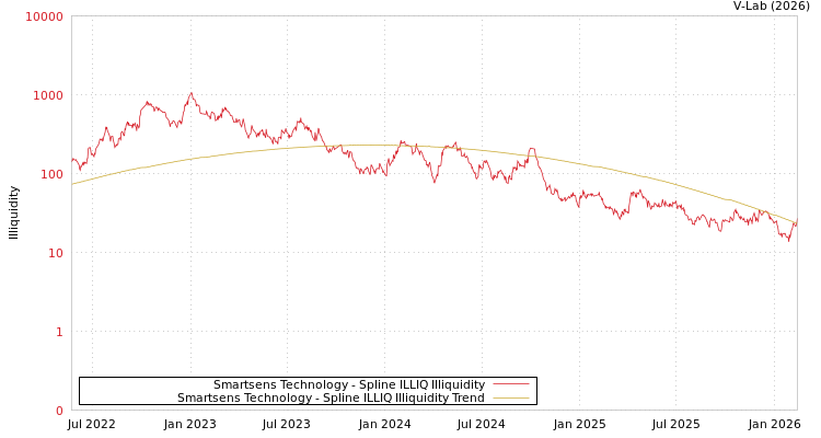 graph of Smartsens Technology ILLIQ-SMEM