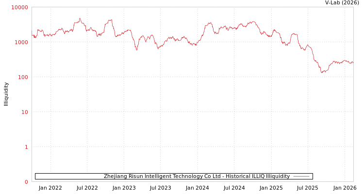 graph of Zhejiang Risun Intelligent Technology Co Ltd ILLIQ-HIST