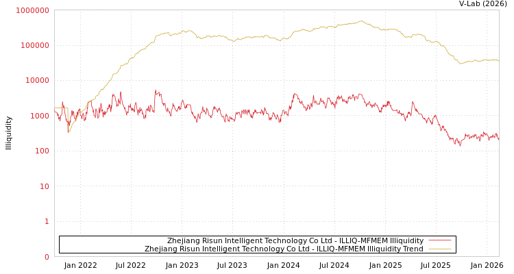 graph of Zhejiang Risun Intelligent Technology Co Ltd ILLIQ-MFMEM