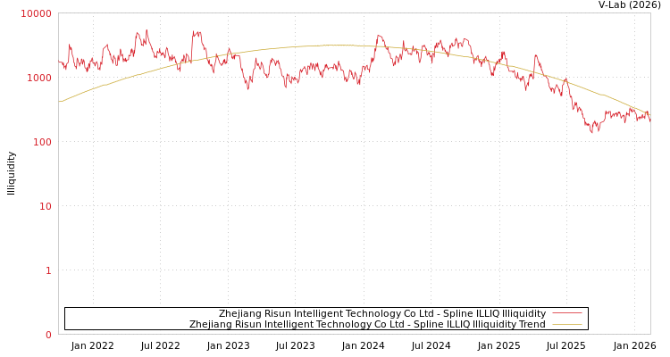 graph of Zhejiang Risun Intelligent Technology Co Ltd ILLIQ-SMEM