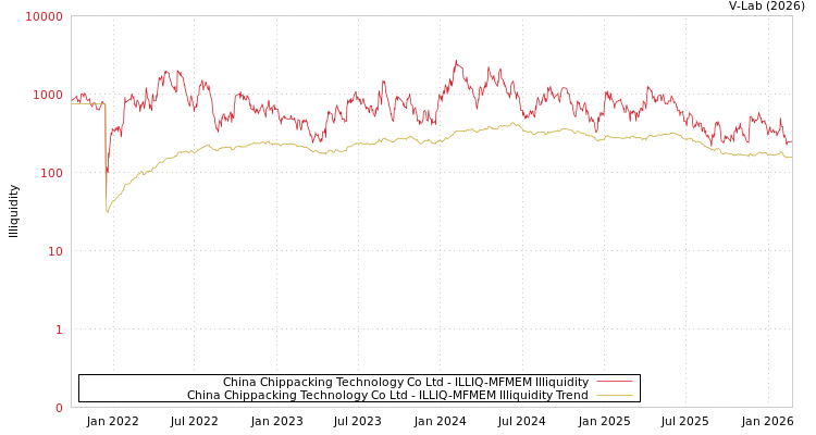 graph of China Chippacking Technology Co Ltd ILLIQ-MFMEM