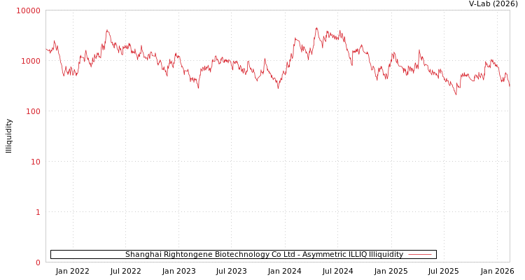 graph of Shanghai Rightongene Biotechnology Co Ltd ILLIQ-AMEM