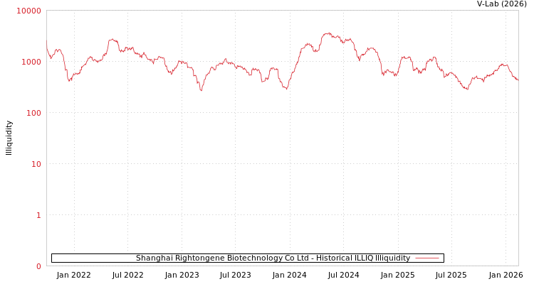 graph of Shanghai Rightongene Biotechnology Co Ltd ILLIQ-HIST