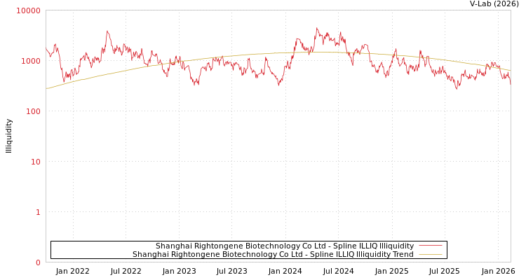 graph of Shanghai Rightongene Biotechnology Co Ltd ILLIQ-SMEM