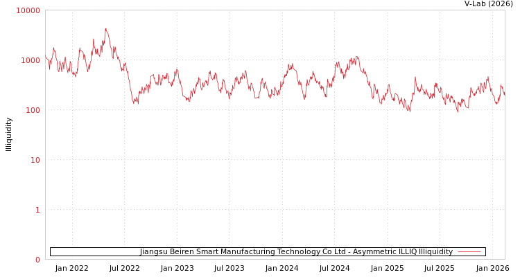 graph of Jiangsu Beiren Smart Manufacturing Technology Co Ltd ILLIQ-AMEM
