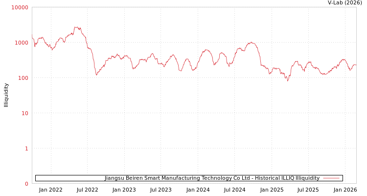 graph of Jiangsu Beiren Smart Manufacturing Technology Co Ltd ILLIQ-HIST