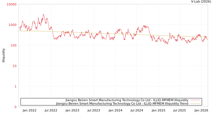 graph of Jiangsu Beiren Smart Manufacturing Technology Co Ltd ILLIQ-MFMEM