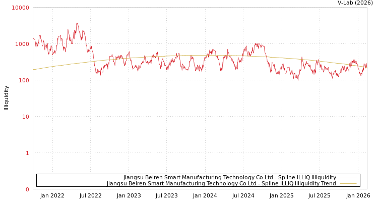 graph of Jiangsu Beiren Smart Manufacturing Technology Co Ltd ILLIQ-SMEM
