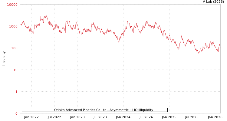 graph of Orinko Advanced Plastics Co Ltd ILLIQ-AMEM