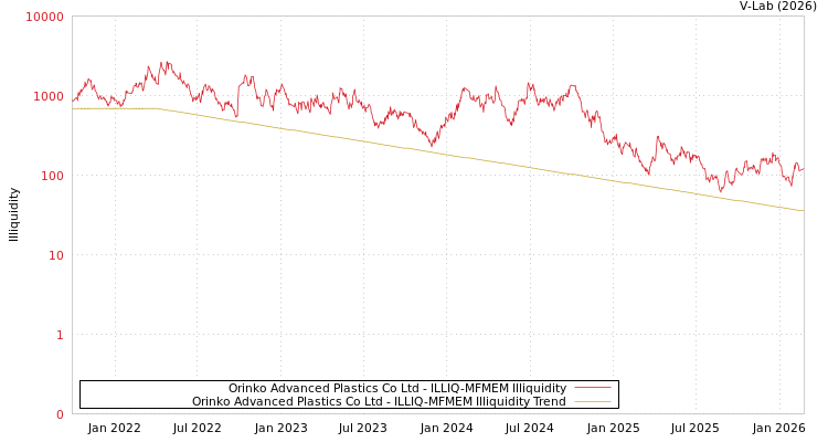 graph of Orinko Advanced Plastics Co Ltd ILLIQ-MFMEM