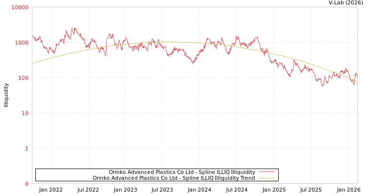 graph of Orinko Advanced Plastics Co Ltd ILLIQ-SMEM