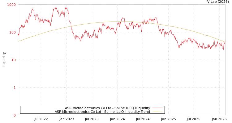 graph of ASR Microelectronics Co Ltd ILLIQ-SMEM