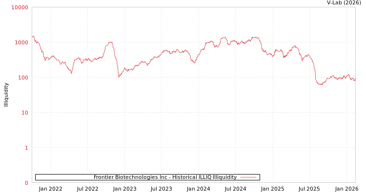 graph of Frontier Biotechnologies Inc ILLIQ-HIST